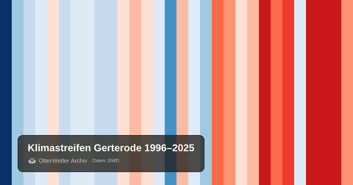 Klimastreifen Gerterode: Jahresmitteltemperaturen von blau (kühler) bis rot (wärmer)