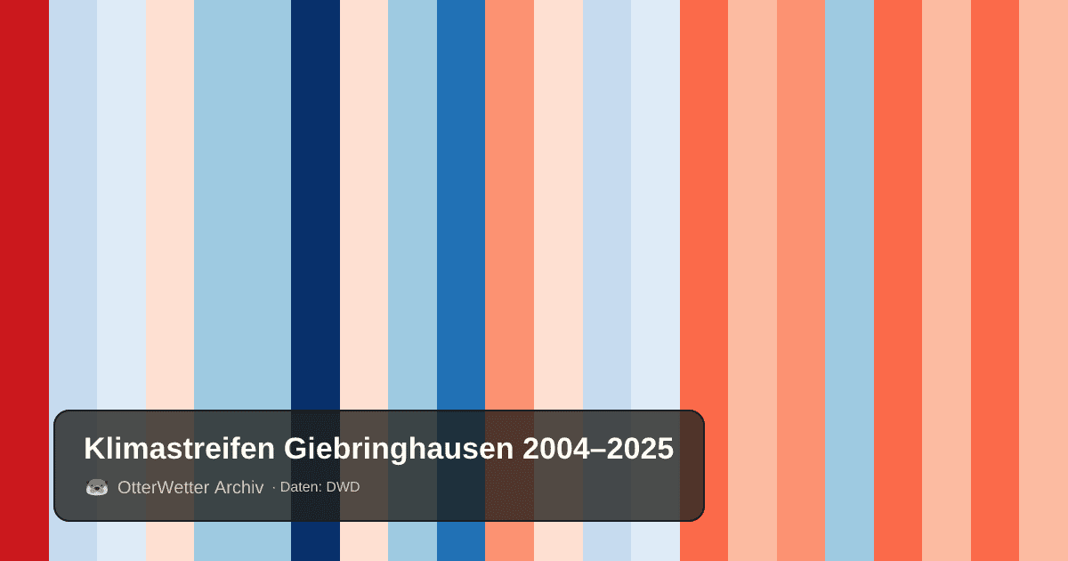 Klimastreifen Giebringhausen: Jahresmitteltemperaturen von blau (kühler) bis rot (wärmer)
