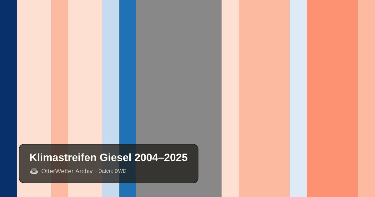 Klimastreifen Giesel: Jahresmitteltemperaturen von blau (kühler) bis rot (wärmer)