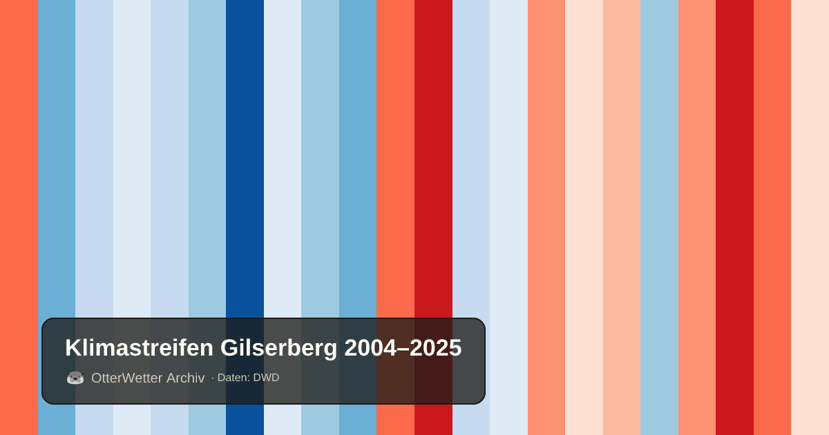Klimastreifen Gilserberg: Jahresmitteltemperaturen von blau (kühler) bis rot (wärmer)