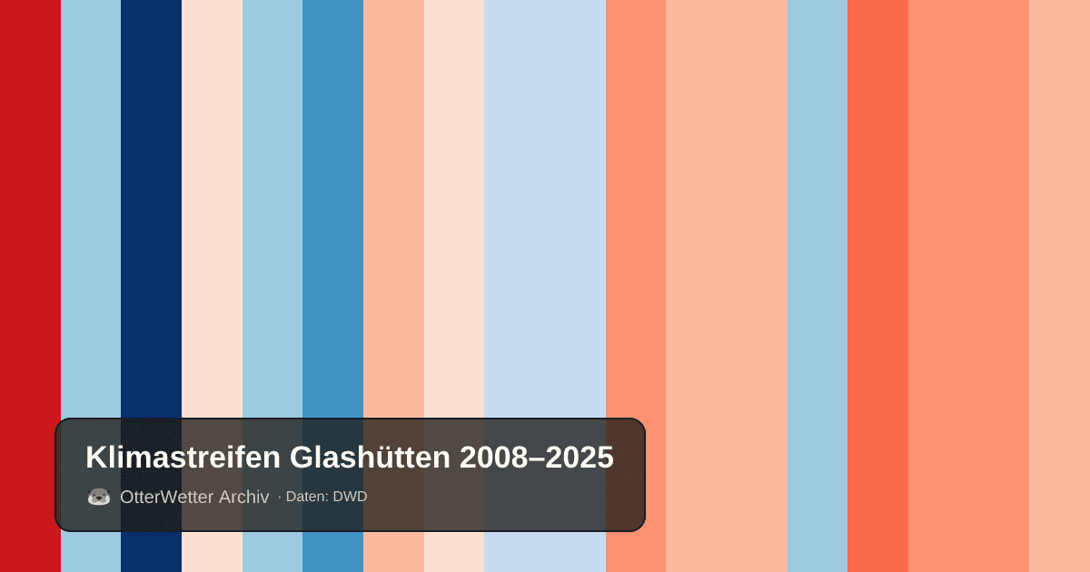Klimastreifen Glashütten: Jahresmitteltemperaturen von blau (kühler) bis rot (wärmer)