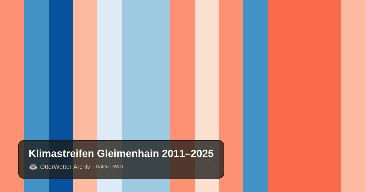 Klimastreifen Gleimenhain: Jahresmitteltemperaturen von blau (kühler) bis rot (wärmer)