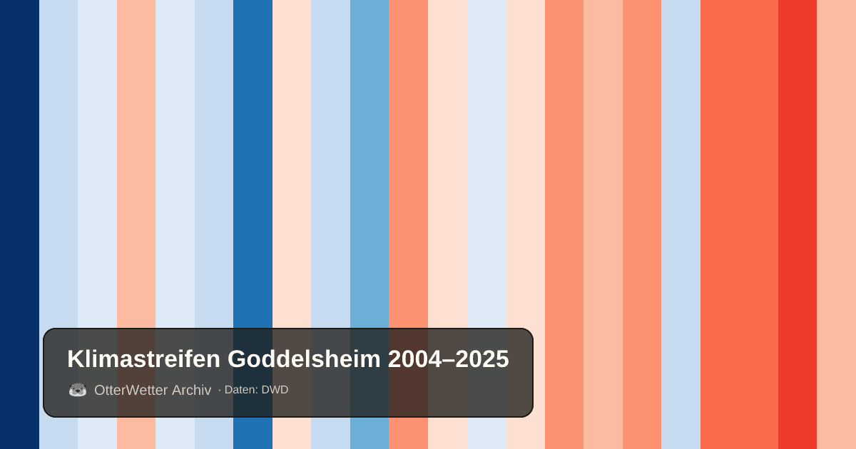 Klimastreifen Goddelsheim: Jahresmitteltemperaturen von blau (kühler) bis rot (wärmer)