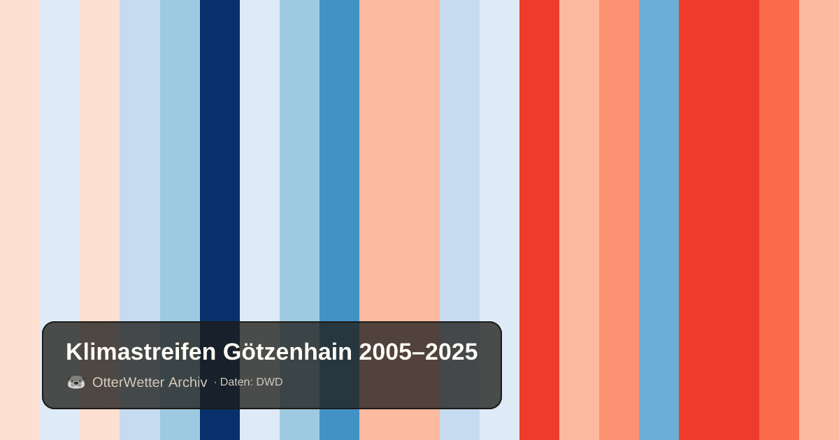 Klimastreifen Götzenhain: Jahresmitteltemperaturen von blau (kühler) bis rot (wärmer)