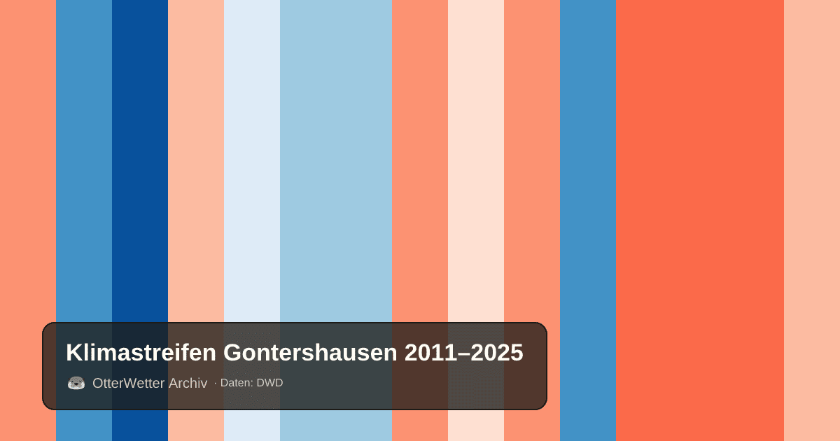 Klimastreifen Gontershausen: Jahresmitteltemperaturen von blau (kühler) bis rot (wärmer)