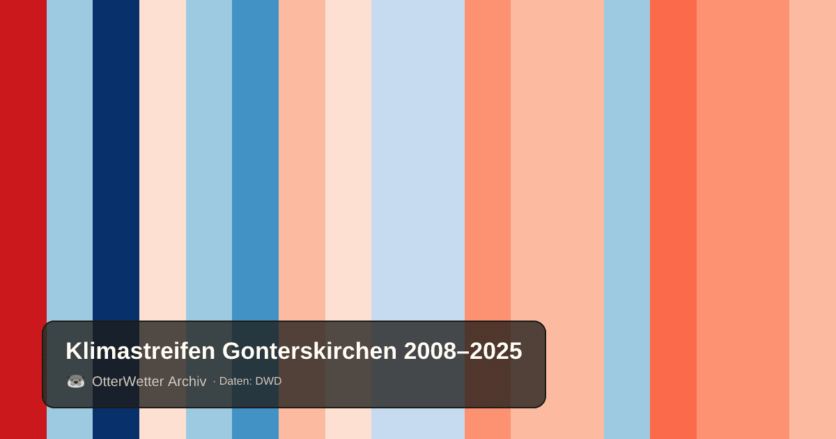 Klimastreifen Gonterskirchen: Jahresmitteltemperaturen von blau (kühler) bis rot (wärmer)