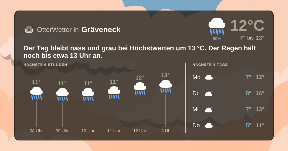 OtterWetter-Widget Gräveneck