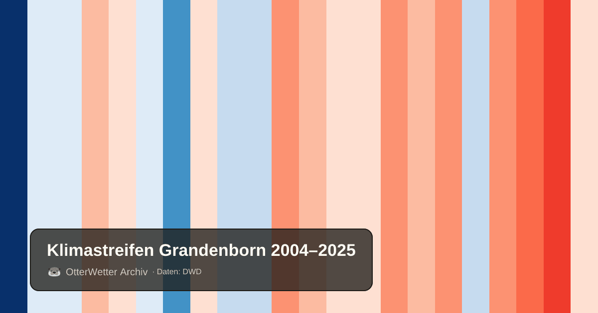 Klimastreifen Grandenborn: Jahresmitteltemperaturen von blau (kühler) bis rot (wärmer)
