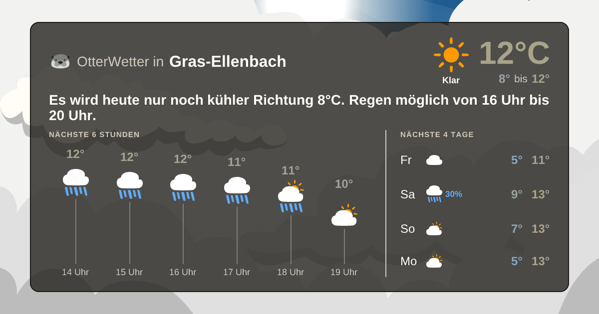 Wetter-Widget-Vorschau mit Vorhersagedaten für Gras-Ellenbach