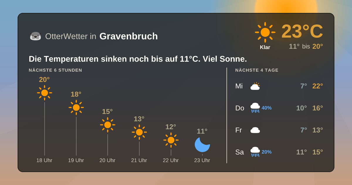 Widget-Vorschau für Gravenbruch Wetter-Widget-Vorschau mit Vorhersagedaten für Gravenbruch
