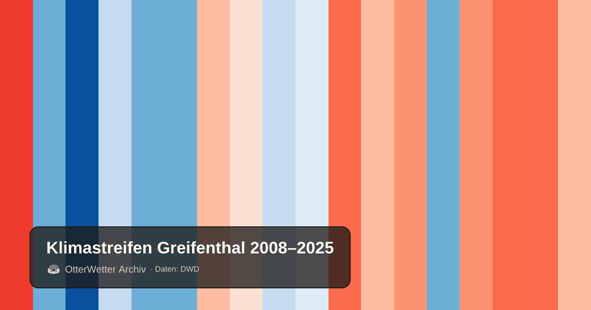 Klimastreifen Greifenthal: Jahresmitteltemperaturen von blau (kühler) bis rot (wärmer)