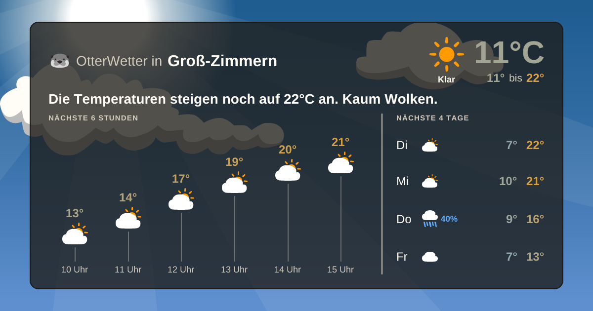 Wetter-Widget-Vorschau mit Vorhersagedaten für Groß-Zimmern