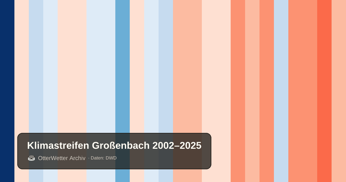 Klimastreifen Großenbach: Jahresmitteltemperaturen von blau (kühler) bis rot (wärmer)