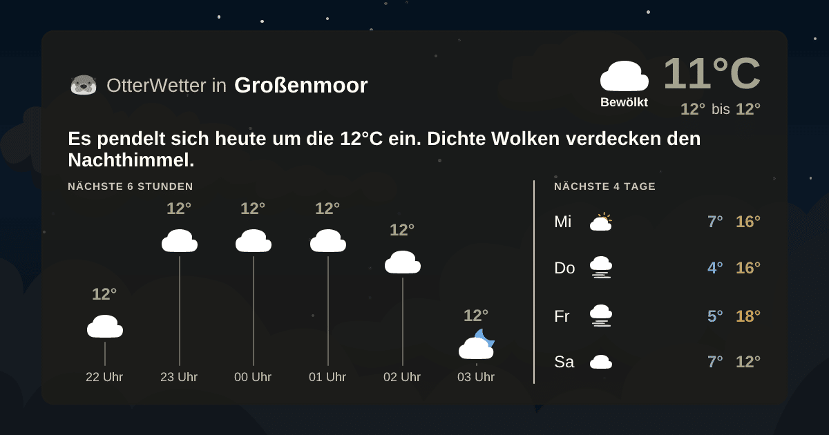 Widget-Vorschau für Großenmoor Wetter-Widget-Vorschau mit Vorhersagedaten für Großenmoor
