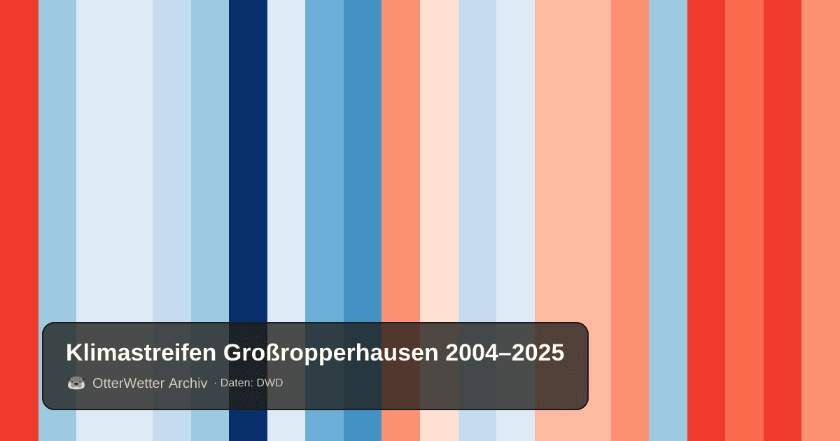 Klimastreifen Großropperhausen: Jahresmitteltemperaturen von blau (kühler) bis rot (wärmer)