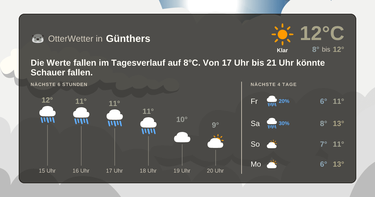 Widget-Vorschau für Günthers Wetter-Widget-Vorschau mit Vorhersagedaten für Günthers