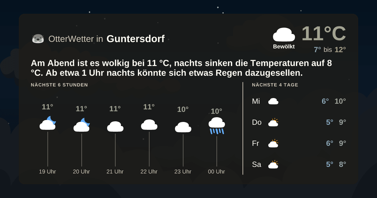 Widget-Vorschau für Guntersdorf Wetter-Widget-Vorschau mit Vorhersagedaten für Guntersdorf