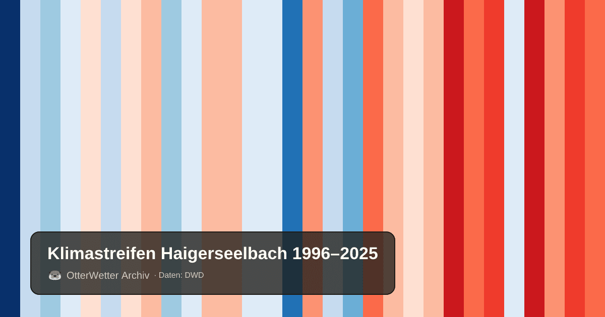 Klimastreifen Haigerseelbach: Jahresmitteltemperaturen von blau (kühler) bis rot (wärmer)