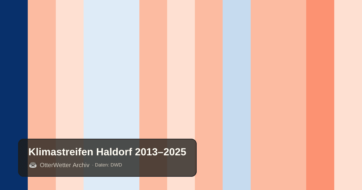 Klimastreifen Haldorf: Jahresmitteltemperaturen von blau (kühler) bis rot (wärmer)
