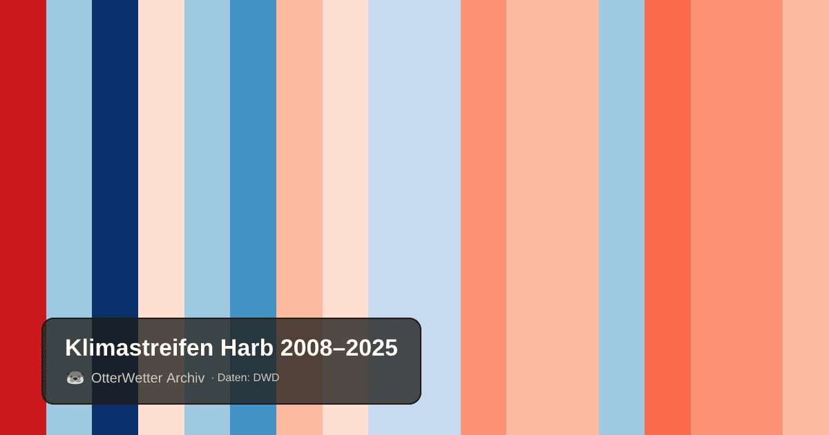 Klimastreifen Harb: Jahresmitteltemperaturen von blau (kühler) bis rot (wärmer)