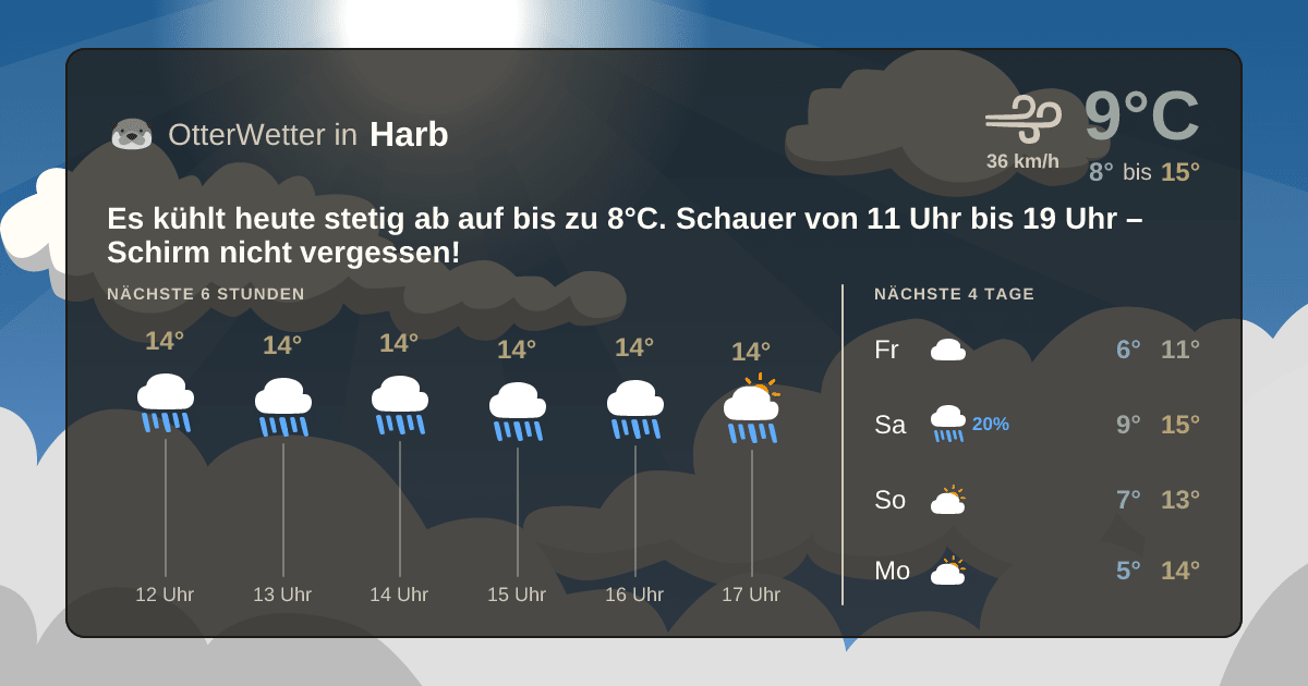 Wetter-Widget-Vorschau mit Vorhersagedaten für Harb