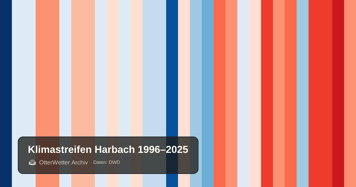 Klimastreifen Harbach: Jahresmitteltemperaturen von blau (kühler) bis rot (wärmer)