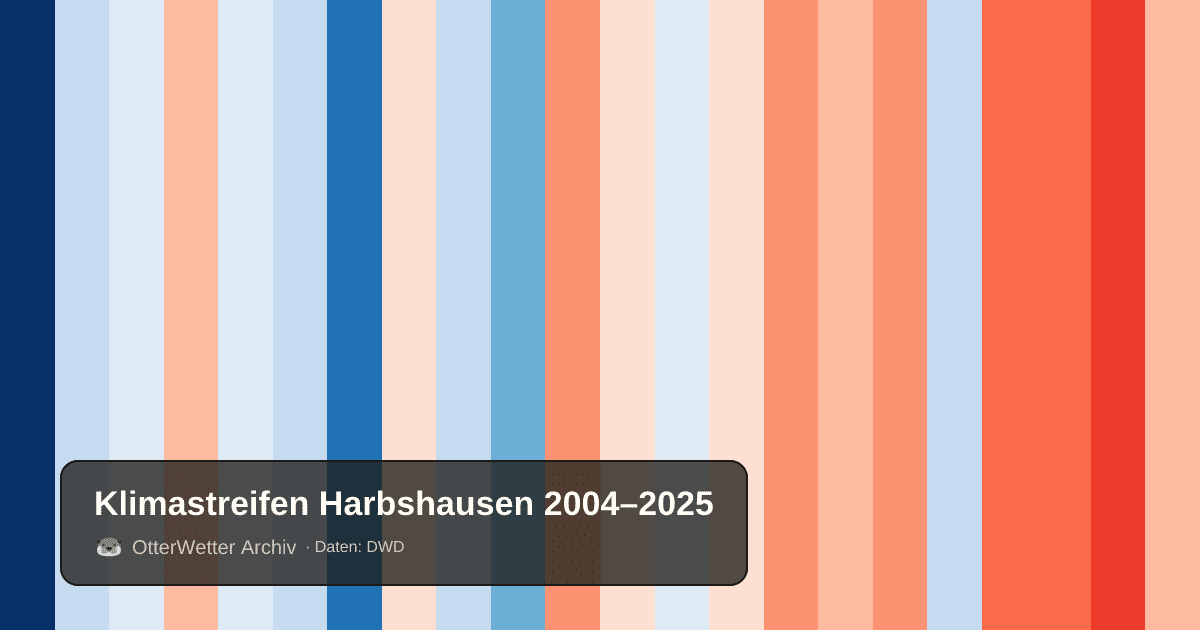 Klimastreifen Harbshausen: Jahresmitteltemperaturen von blau (kühler) bis rot (wärmer)