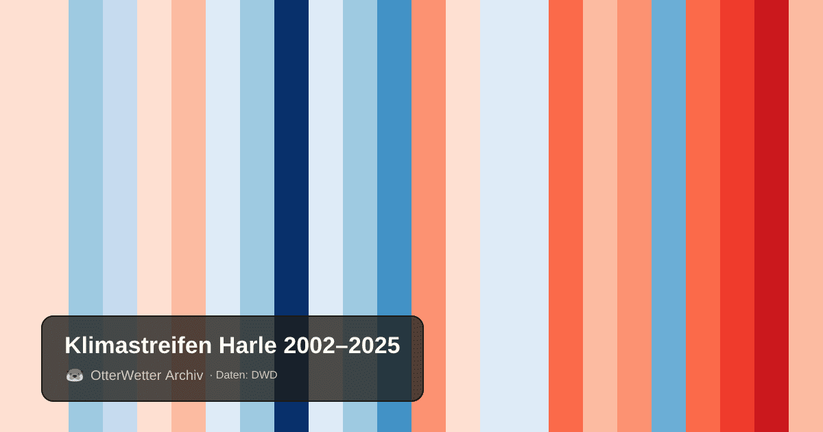 Klimastreifen Harle: Jahresmitteltemperaturen von blau (kühler) bis rot (wärmer)