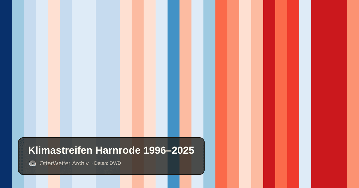 Klimastreifen Harnrode: Jahresmitteltemperaturen von blau (kühler) bis rot (wärmer)