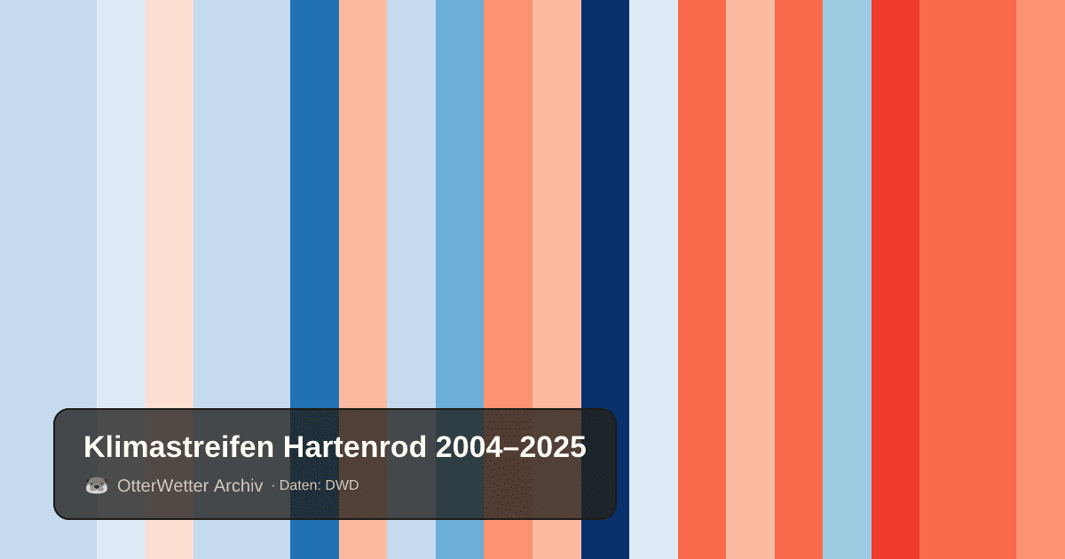 Klimastreifen Hartenrod: Jahresmitteltemperaturen von blau (kühler) bis rot (wärmer)