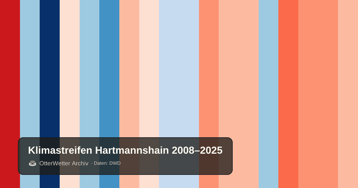 Klimastreifen Hartmannshain: Jahresmitteltemperaturen von blau (kühler) bis rot (wärmer)