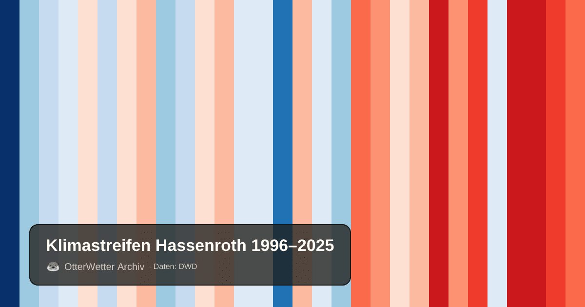 Klimastreifen Hassenroth: Jahresmitteltemperaturen von blau (kühler) bis rot (wärmer)