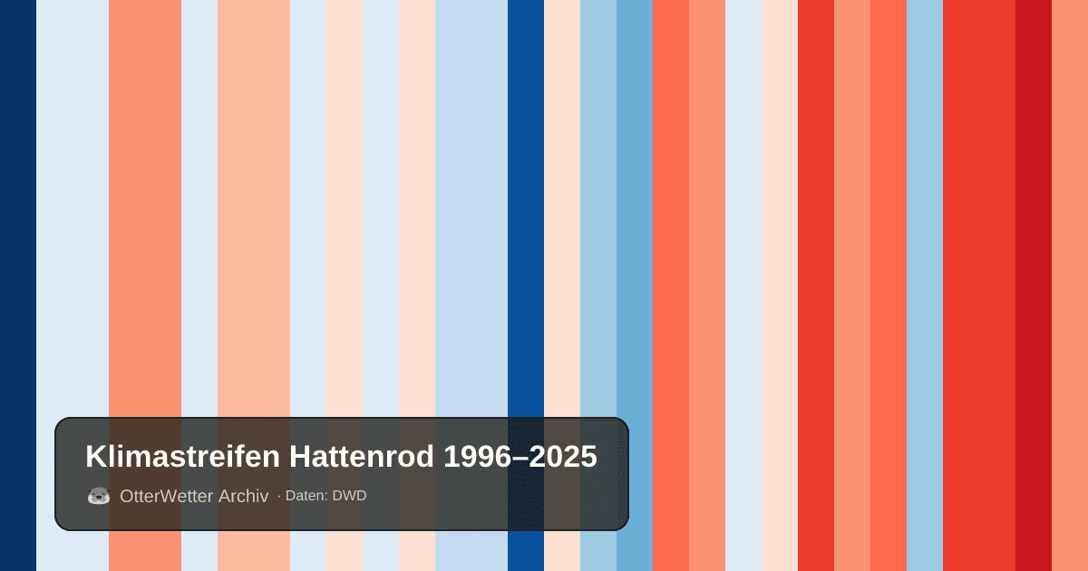 Klimastreifen Hattenrod: Jahresmitteltemperaturen von blau (kühler) bis rot (wärmer)