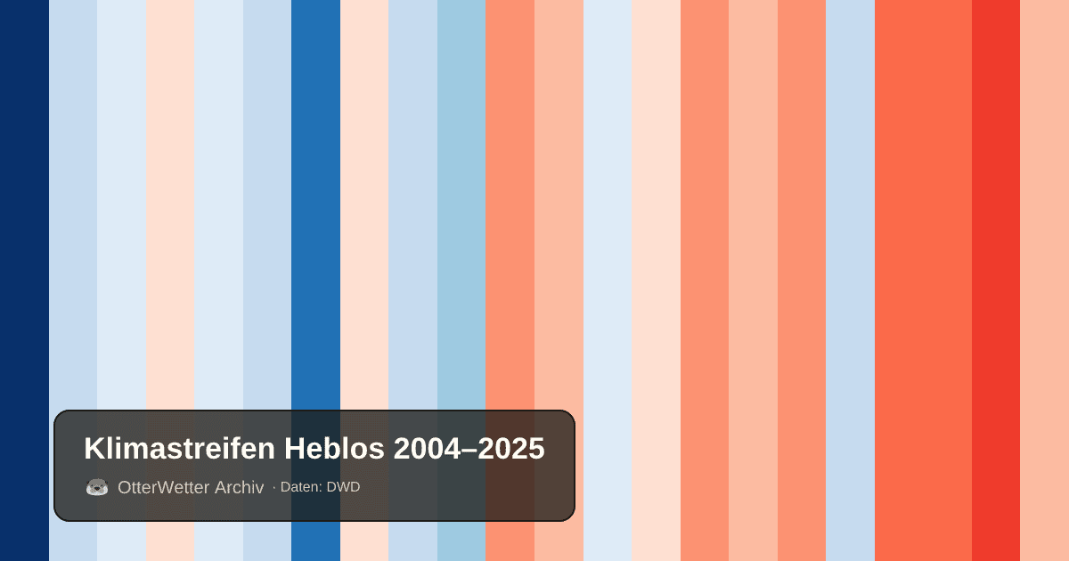 Klimastreifen Heblos: Jahresmitteltemperaturen von blau (kühler) bis rot (wärmer)