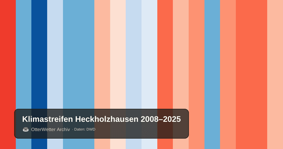 Klimastreifen Heckholzhausen: Jahresmitteltemperaturen von blau (kühler) bis rot (wärmer)