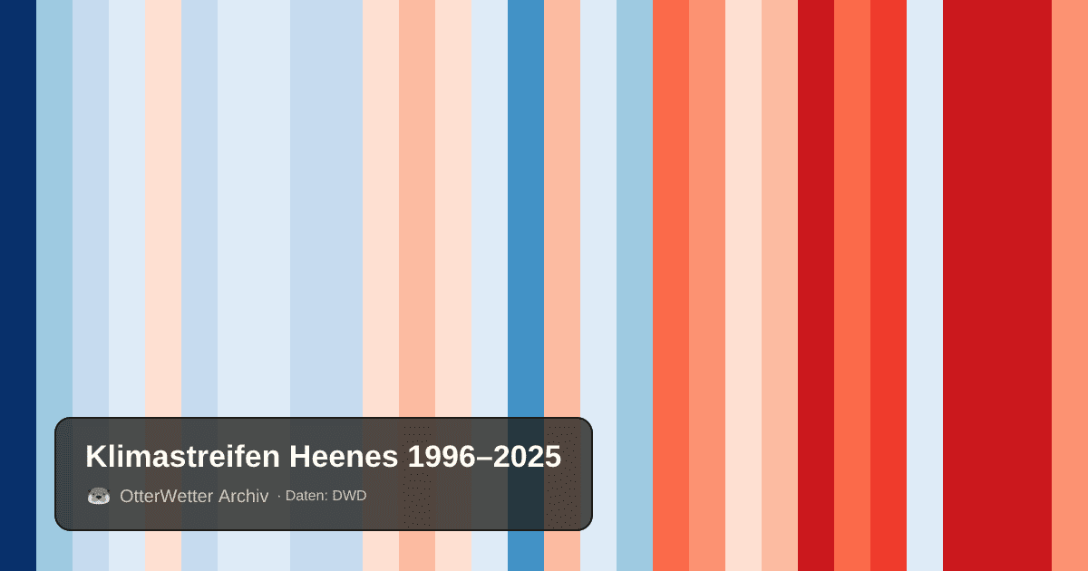 Klimastreifen Heenes: Jahresmitteltemperaturen von blau (kühler) bis rot (wärmer)