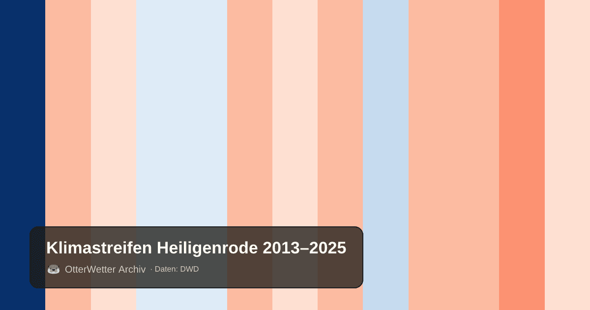 Klimastreifen Heiligenrode: Jahresmitteltemperaturen von blau (kühler) bis rot (wärmer)
