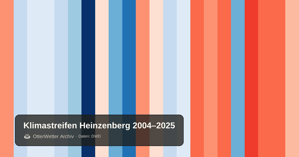 Klimastreifen Heinzenberg: Jahresmitteltemperaturen von blau (kühler) bis rot (wärmer)