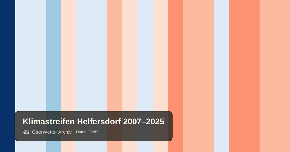 Klimastreifen Helfersdorf: Jahresmitteltemperaturen von blau (kühler) bis rot (wärmer)