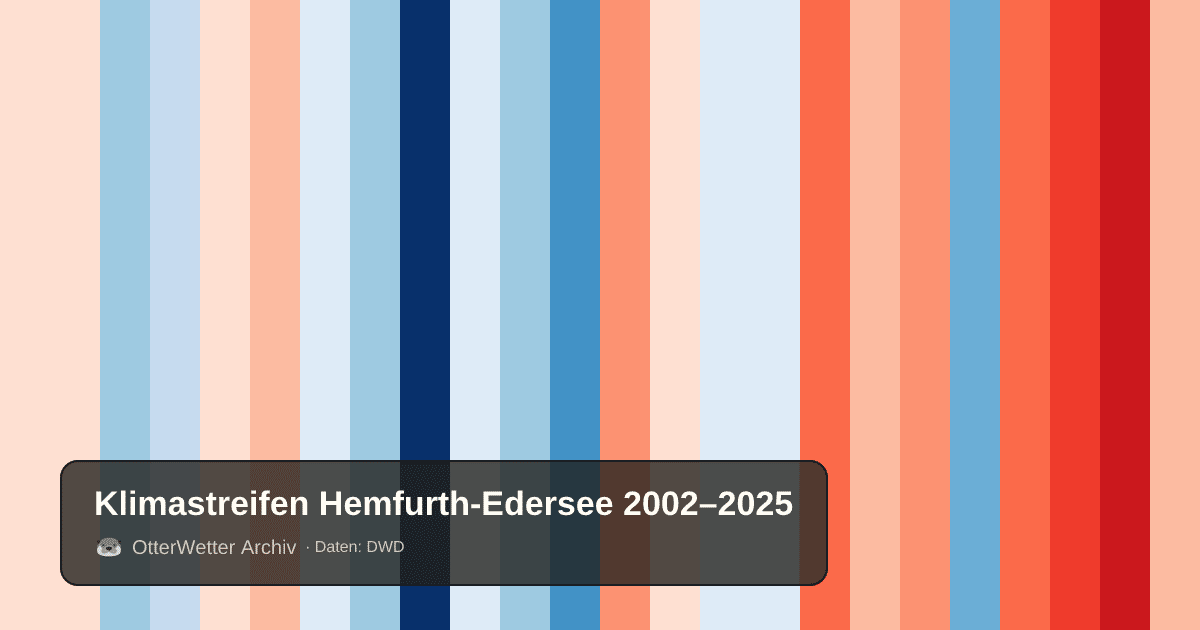 Klimastreifen Hemfurth-Edersee: Jahresmitteltemperaturen von blau (kühler) bis rot (wärmer)