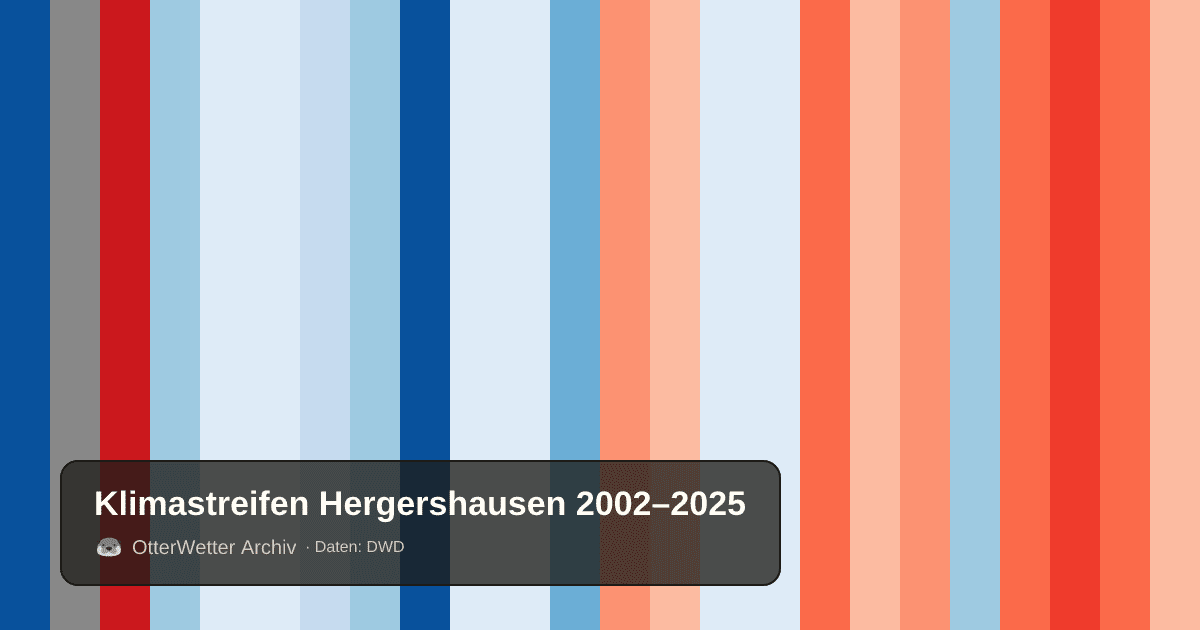 Klimastreifen Hergershausen: Jahresmitteltemperaturen von blau (kühler) bis rot (wärmer)