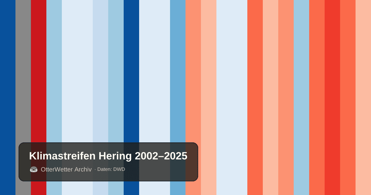 Klimastreifen Hering: Jahresmitteltemperaturen von blau (kühler) bis rot (wärmer)