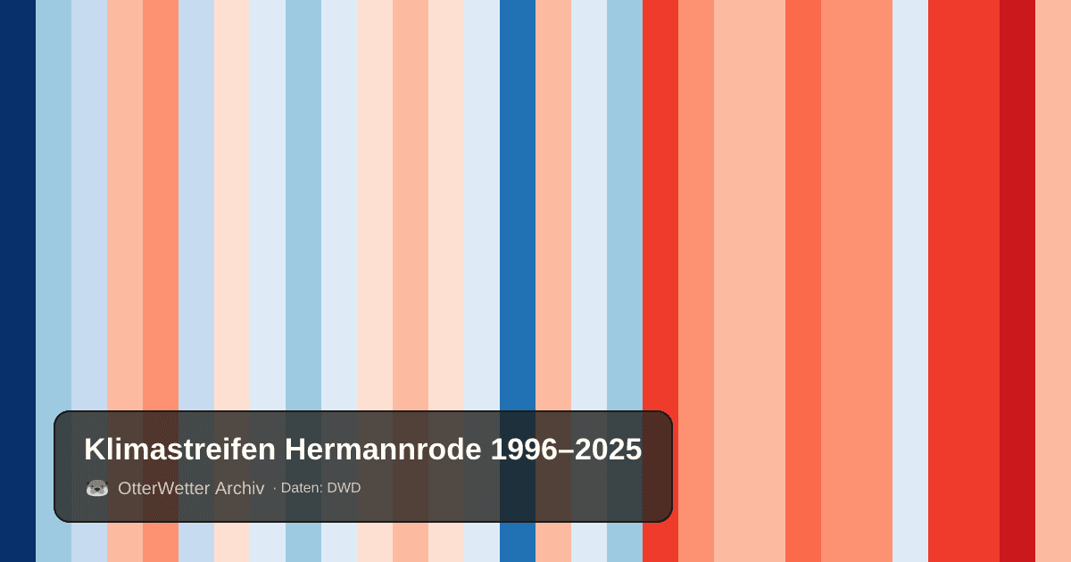 Klimastreifen Hermannrode: Jahresmitteltemperaturen von blau (kühler) bis rot (wärmer)