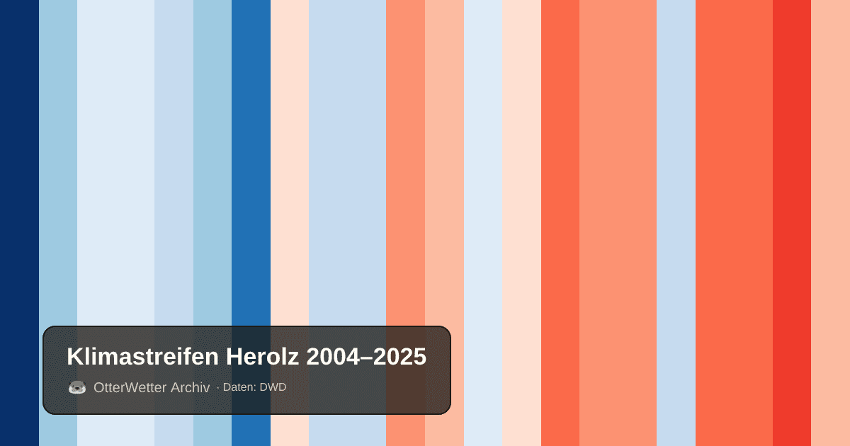 Klimastreifen Herolz: Jahresmitteltemperaturen von blau (kühler) bis rot (wärmer)