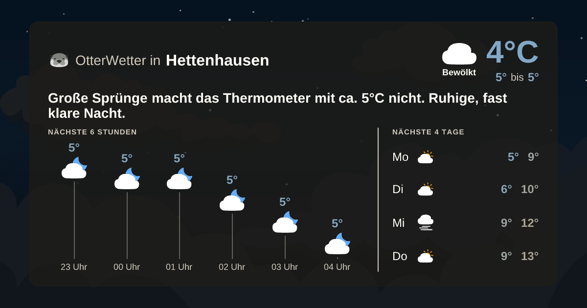 Wetter-Widget-Vorschau mit Vorhersagedaten für Hettenhausen