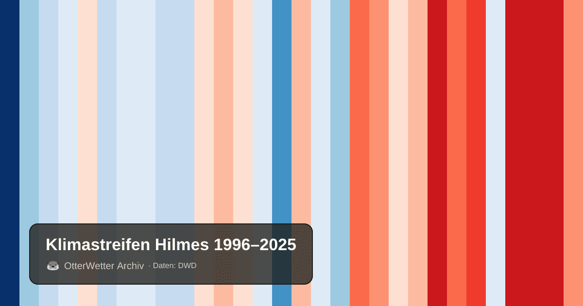 Klimastreifen Hilmes: Jahresmitteltemperaturen von blau (kühler) bis rot (wärmer)