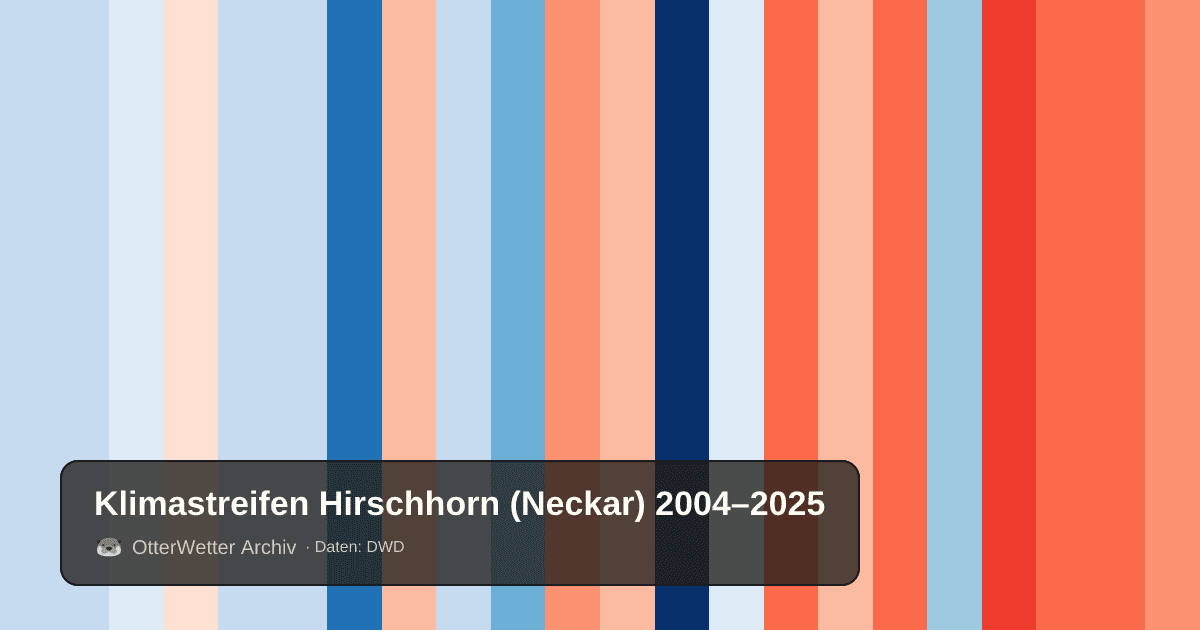 Klimastreifen Hirschhorn (Neckar): Jahresmitteltemperaturen von blau (kühler) bis rot (wärmer)