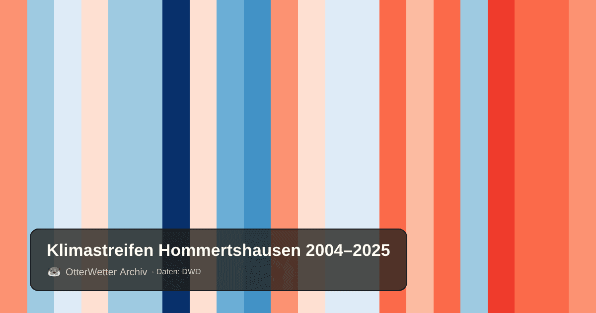 Klimastreifen Hommertshausen: Jahresmitteltemperaturen von blau (kühler) bis rot (wärmer)