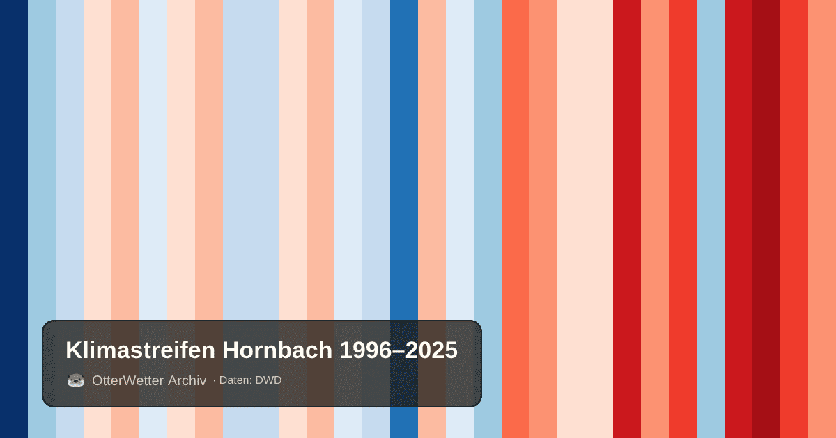 Klimastreifen Hornbach: Jahresmitteltemperaturen von blau (kühler) bis rot (wärmer)