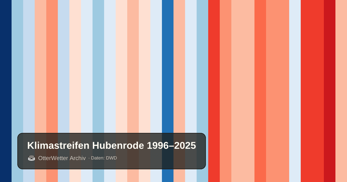 Klimastreifen Hubenrode: Jahresmitteltemperaturen von blau (kühler) bis rot (wärmer)